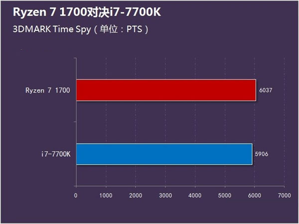 AMD Ryzen 7 1700和i7 7700K性能对决：游戏性能谁更强？