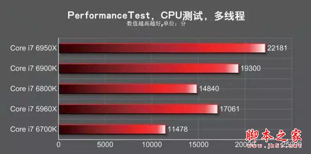 酷睿十核 i7-6950X/6900K/6800K处理器性能深度评测