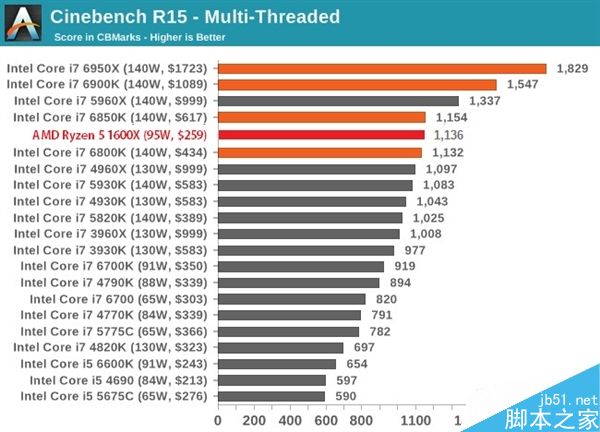 AMD Ryzen 8核/6核理论跑分大曝光:直接超越了i7-6800K