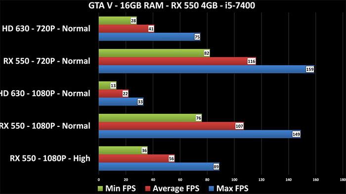 它的性能合格吗?Radeon RX 550显卡性能测试