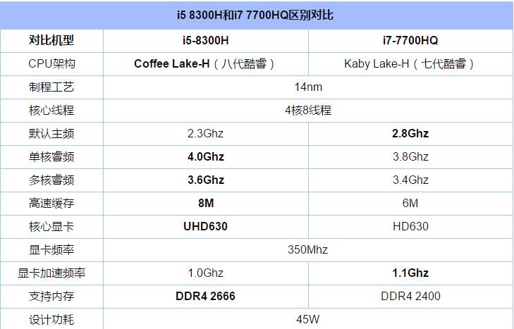 i5 8300H和i7 7700HQ哪个比较好 i7-7700HQ对比i5-8300区别详解