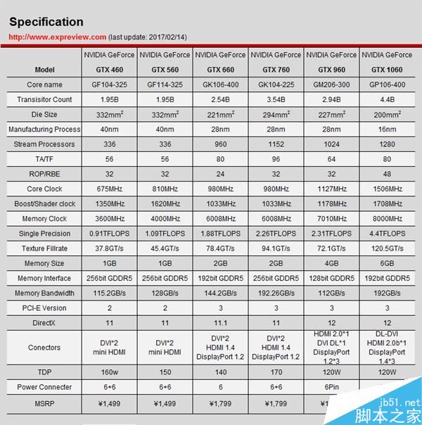 GTX 460到GTX 1060 NVIDIA横跨六代甜点卡性能比拼