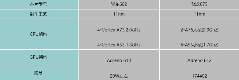 骁龙662对比骁龙675哪个值得入手