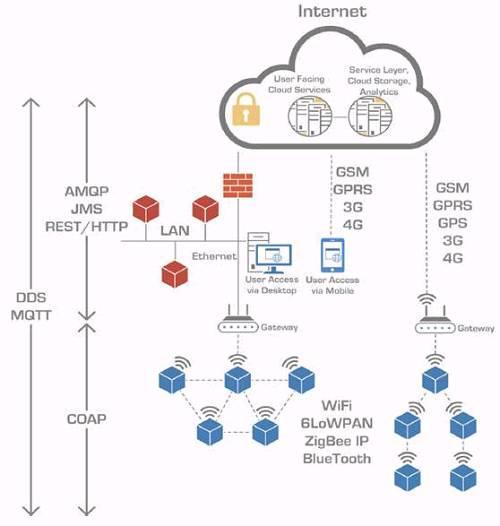IOT通信协议有哪些?物联网七大通信协议对比介绍