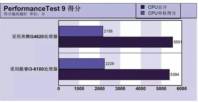 最强奔腾秒i3吗 Intel奔腾G4620处理器首发评测