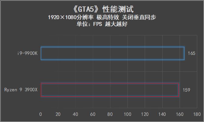 AMD Ryzen 9 3900X和i9-9900K哪款好 两款处理器性能对比
