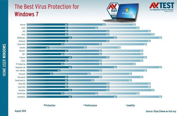 最新版Win7杀毒软件测试出炉