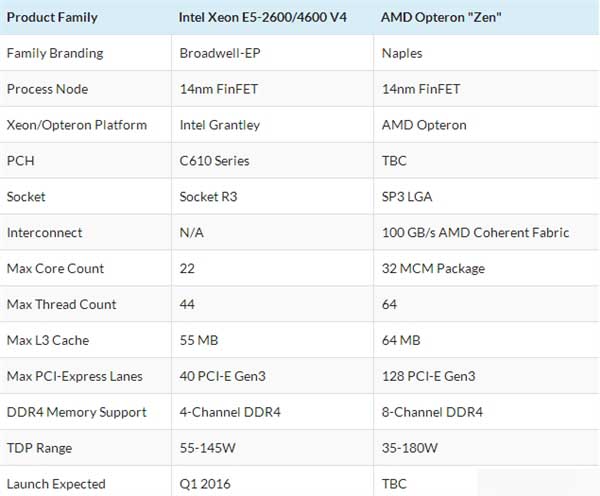 32核AMD Zen处理器被曝完成调校:规格豪华对标Intel双路Xeon