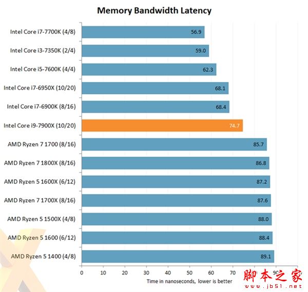 Intel Core i9-7900X处理器评测出炉：优秀性能 低性价比
