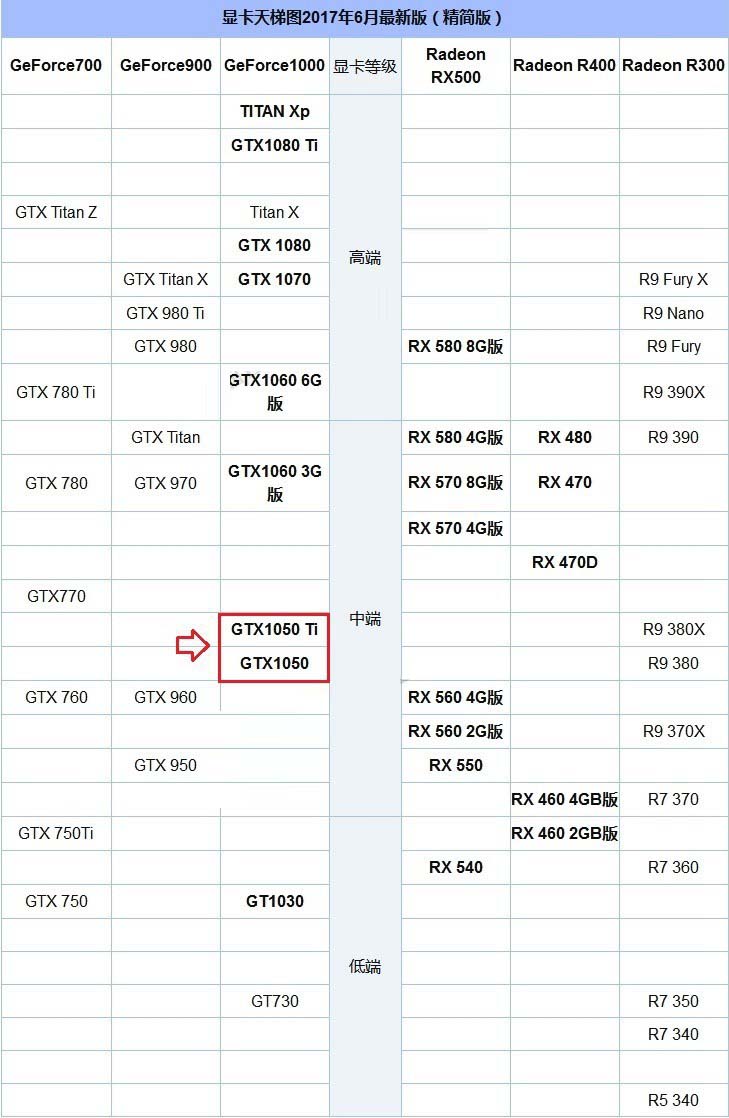 玩游戏GTX1050和GTX1050Ti差别大吗？哪个更好？