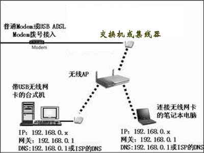 详谈无线路由器与无线AP的区别