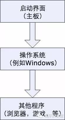 Linux探索之旅 什么是Linux？