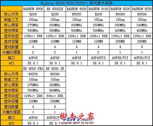 Radeon显卡发展史回顾 辉煌红色风暴!