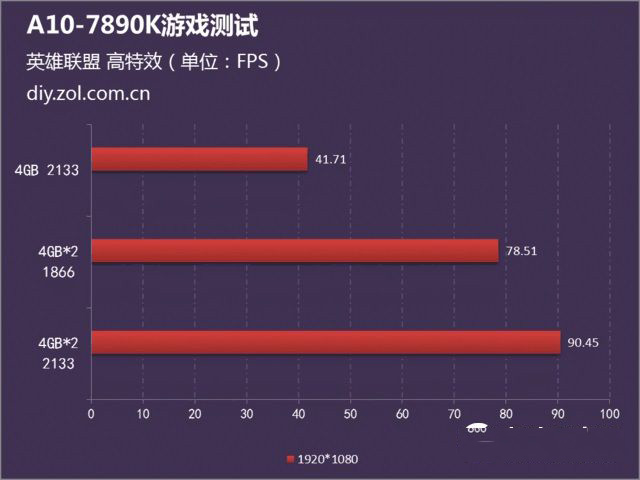 A10 7890k评测    双通道还是高主频：实测内存对A10-7890K性能影响评测