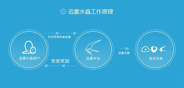 迅雷水晶是什么意思 迅雷水晶是如何挖矿赚钱的