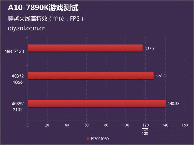 A10 7890k评测    双通道还是高主频：实测内存对A10-7890K性能影响评测