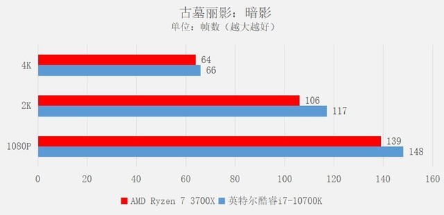 十代酷睿对比三代锐龙哪个好 十代酷睿对比三代锐龙详细评测