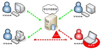 大势至网络准入控制系统、局域网接入认证系统、网络接入管理系统白皮书