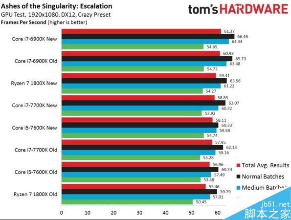 到底如何?Ryzen 7 1800X性能多重对比测试