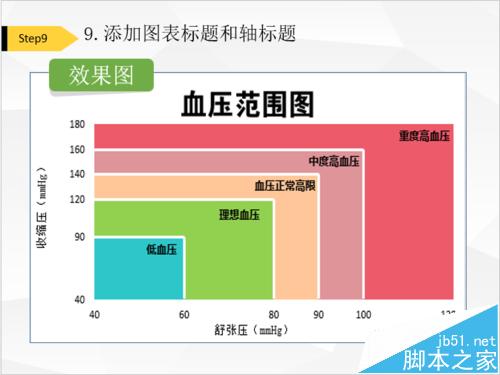 Excel怎么绘制血压范围图表?