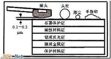 深入了解硬盘的读写原理和碎片的产生(图文详解)