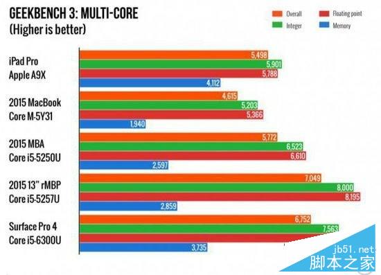 iPad Pro跑分配置详解 iPad Pro/iPad Air2/MacBook/Surface Pro4跑分对比评测