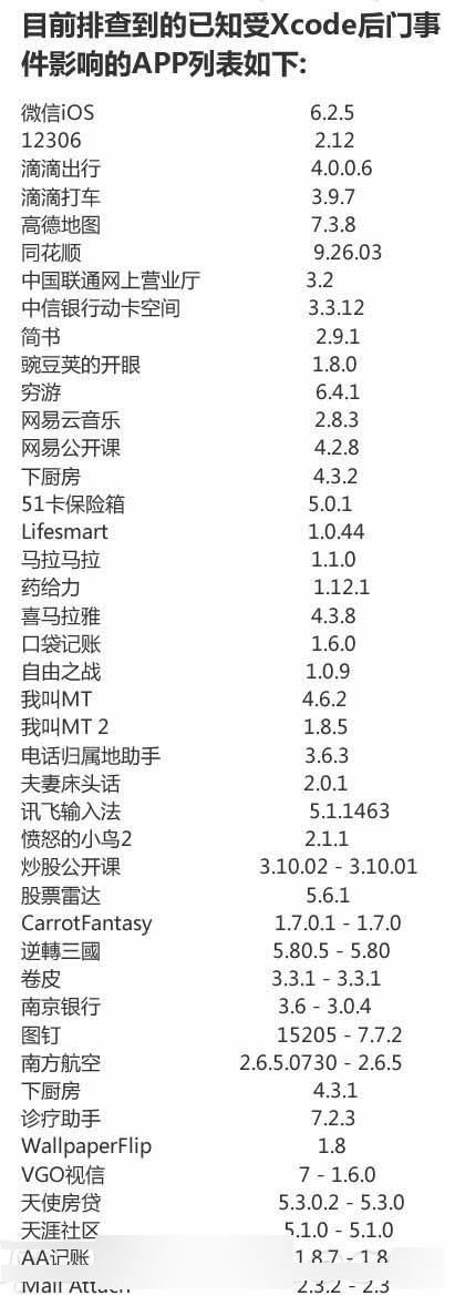 哪些App内置有病毒?被置XcodeGhost病毒的76个苹果iOS应用一览