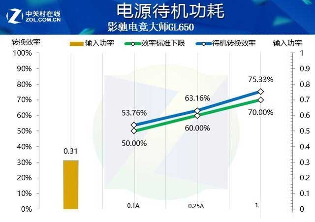 影驰电竞大师GL650电源值得买吗 影驰电竞大师GL650电源测评