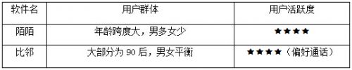 陌陌与比邻你觉得哪个好用？陌陌比邻两大交友软件对比