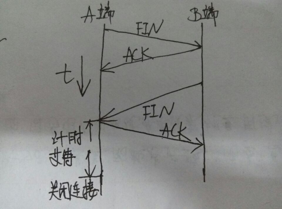 TCP的三次握手和四次挥手