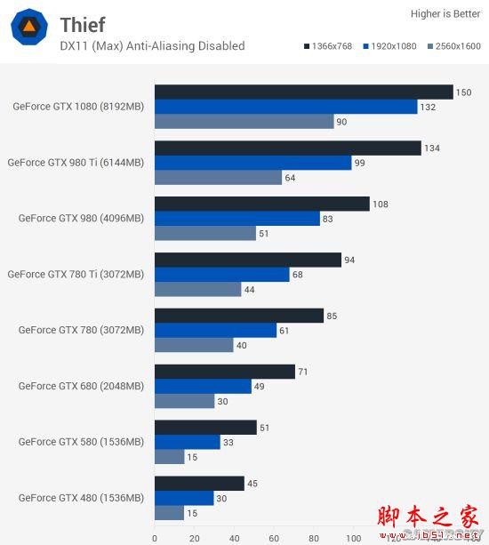 Nvidia GTX 480到GTX 1080哪款好？GTX 480至1080各代卡皇对比评测