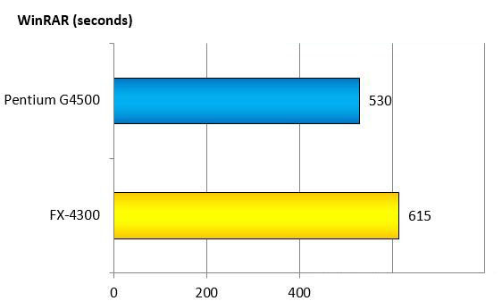 奔腾G4500和AMDFX4300哪个好？intel G4500与AMD FX4300跑分成绩对比图解