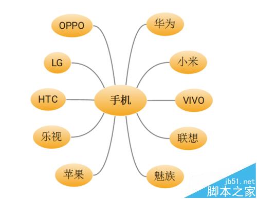 XMind思维导图怎么制作关于手机品牌的关联图?