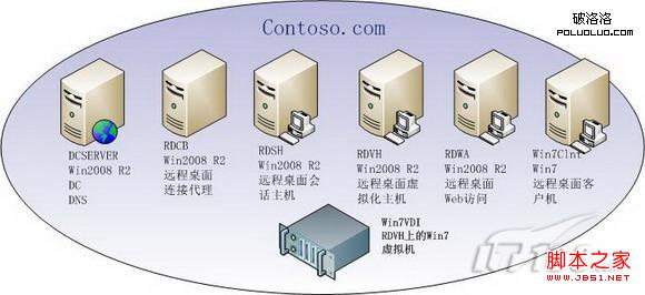 windows8远程桌面虚拟机配置以便支持VDI用户的访问