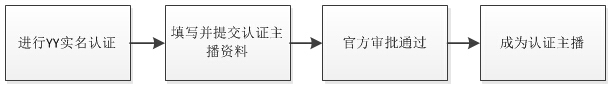 yy直播间怎么赚钱 yy直播间怎么开教程