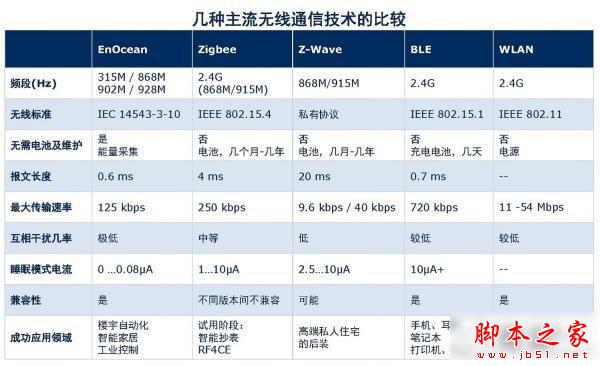 关于几种主流无线通信技术的对比教程