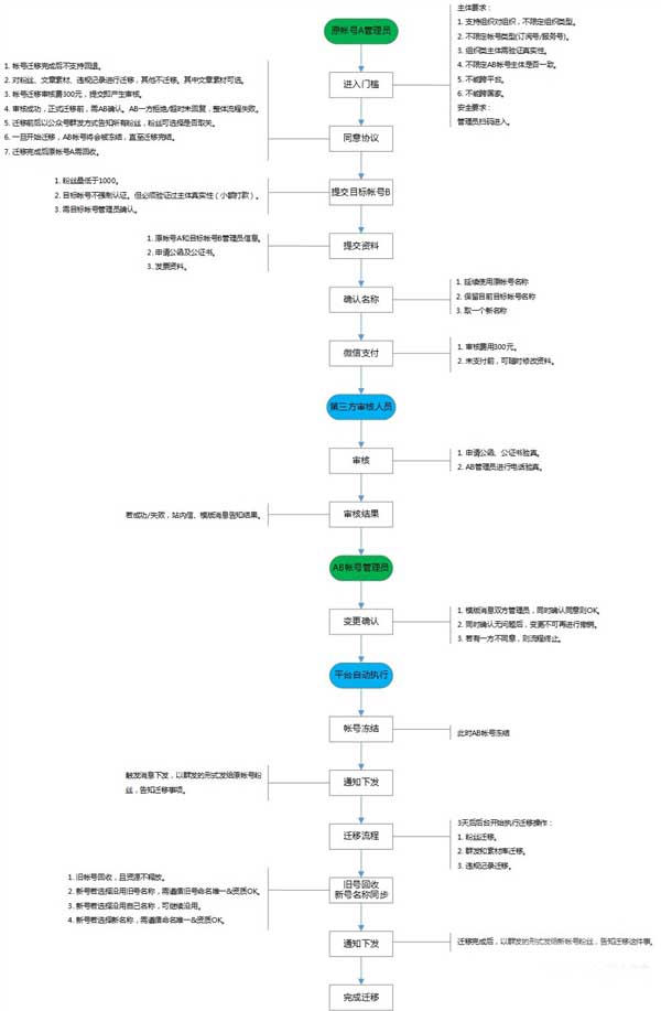 微信公众平台帐号迁移需要满足哪些条件?帐号迁移流程介绍