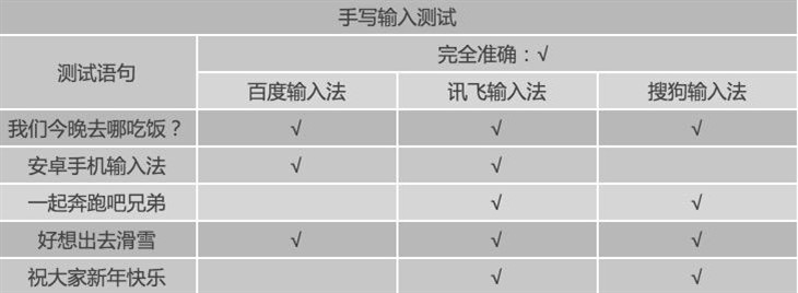 哪个更好用？搜狗/讯飞/百度三款手机输入法全面对比评测