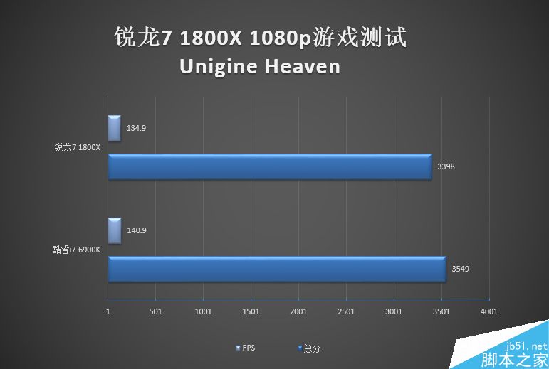AMD锐龙不适合1080p游戏?锐龙7 1800X 1080p游戏测试