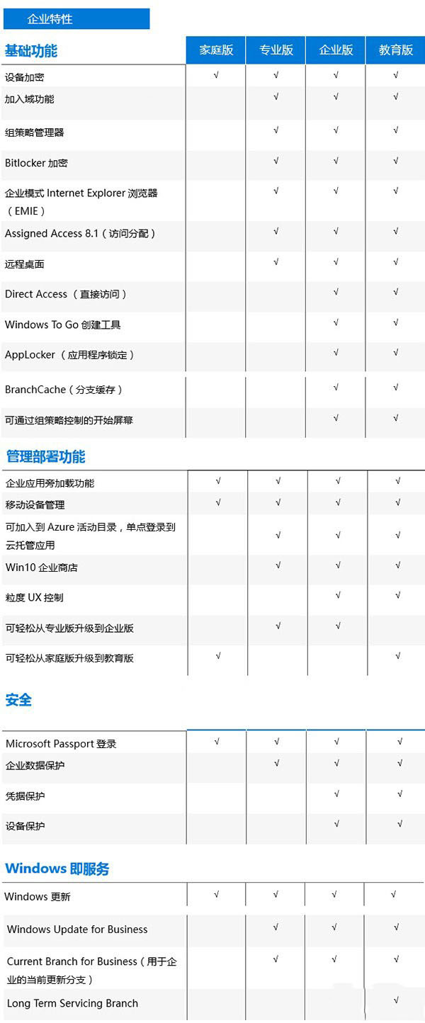 Win7和Win8.1各版免费升级Win10正式版分类导航