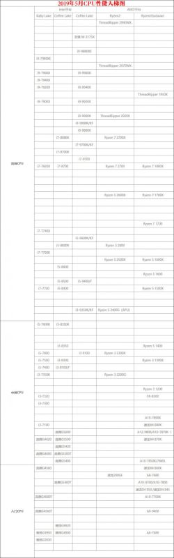 桌面CPU天梯图2019年5月最新版 五月台式电脑处理器排名