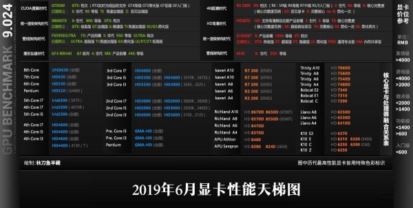 显卡天梯图2019年六月台式电脑显卡性能排名 2019年6月最新版