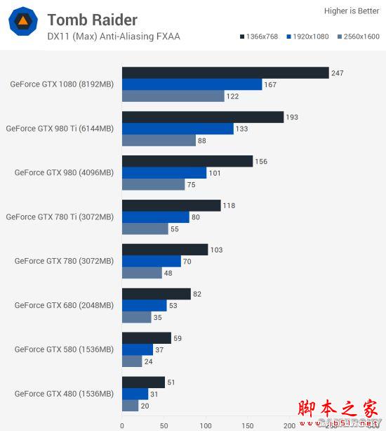 Nvidia GTX 480到GTX 1080哪款好？GTX 480至1080各代卡皇对比评测