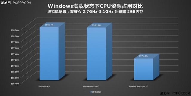 苹果Mac虚拟机装Windows哪家强？