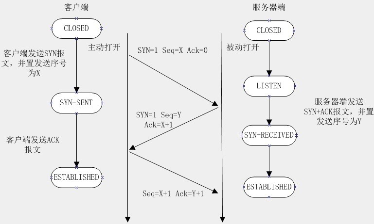 图解TCP通信三次握手和四次分手