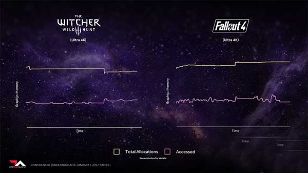 AMD Vega显卡配4GB/8GB HMB2显存:利用效率明显提高