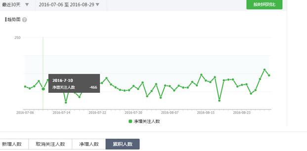 微信派单新手干货&mdash;&mdash;后台数据如何分析