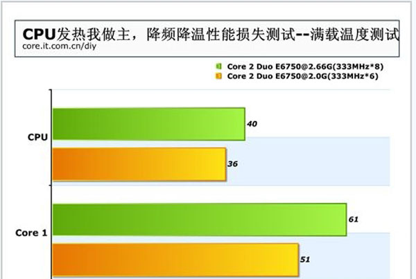 巧解cpu温度过高导致蓝屏或者死机、自动重启等问题