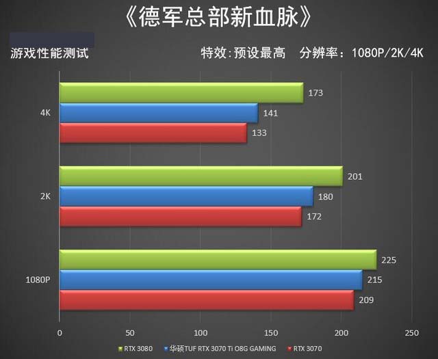 华硕TUF RTX 3070Ti O8G怎么样 华硕TUF RTX 3070Ti O8G评测