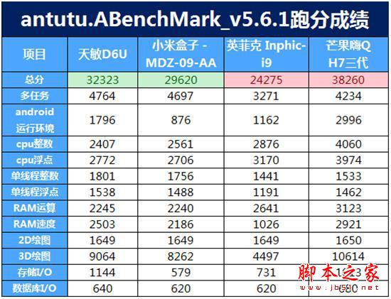 争霸客厅主战场！四款主流电视盒子大比拼